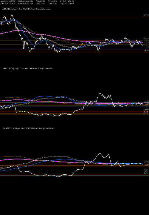 Trend of Voltas VOLTAS TrendLines Voltas Limited VOLTAS share NSE Stock Exchange 