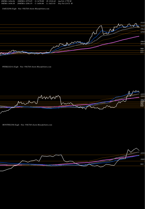 Trend of Voltas VOLTAS TrendLines Voltas Limited VOLTAS share NSE Stock Exchange 