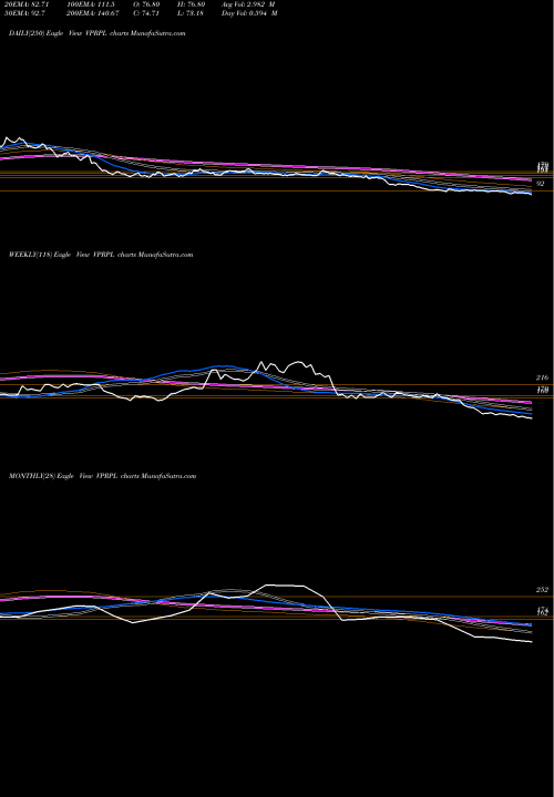 Trend of Vishnu Prakash VPRPL TrendLines Vishnu Prakash R Pungli L VPRPL share NSE Stock Exchange 