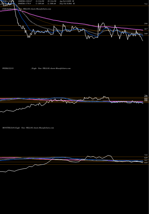 Trend of Vrl Logistics VRLLOG TrendLines VRL Logistics Limited VRLLOG share NSE Stock Exchange 