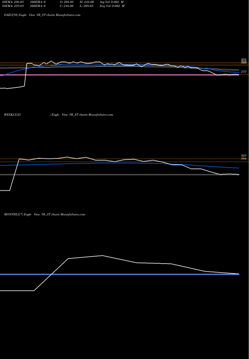 Trend of V R VR_ST TrendLines V R Infraspace Limited VR_ST share NSE Stock Exchange 