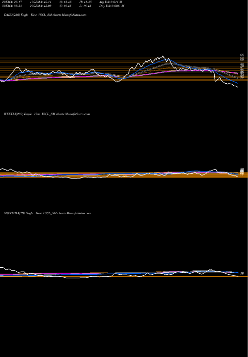 Trend of Vadivarhe Spclty VSCL_SM TrendLines Vadivarhe Spclty Chem Ltd VSCL_SM share NSE Stock Exchange 