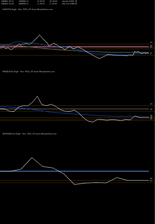 Trend of Vadivarhe Spclty VSCL_ST TrendLines Vadivarhe Spclty Chem Ltd VSCL_ST share NSE Stock Exchange 