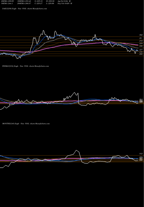 Trend of Vardhman Special VSSL TrendLines Vardhman Special Steels Limited VSSL share NSE Stock Exchange 