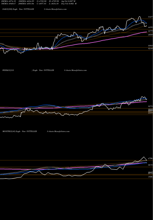 Trend of V S VSTTILLERS TrendLines V.S.T Tillers Tractors Limited VSTTILLERS share NSE Stock Exchange 