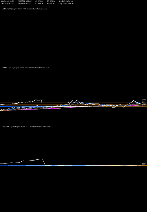 Trend of Vardhman Textiles VTL TrendLines Vardhman Textiles Limited VTL share NSE Stock Exchange 