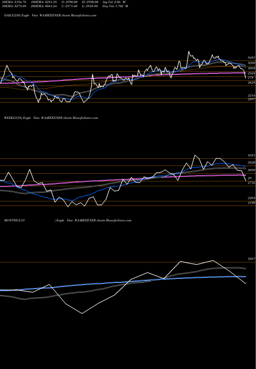 Trend of Waaree Energies WAAREEENER TrendLines Waaree Energies Limited WAAREEENER share NSE Stock Exchange 