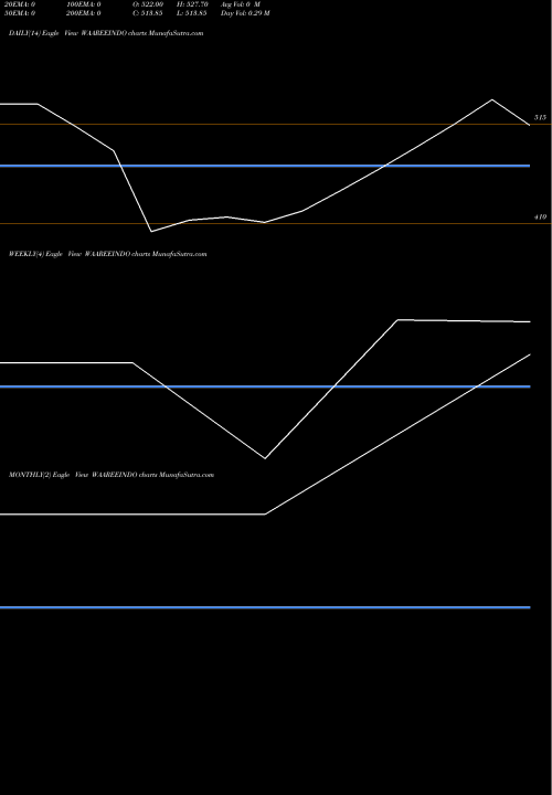 Trend of Indosolar WAAREEINDO TrendLines Indosolar Limited WAAREEINDO share NSE Stock Exchange 