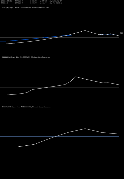 Trend of Indosolar WAAREEINDO_BE TrendLines Indosolar Limited WAAREEINDO_BE share NSE Stock Exchange 