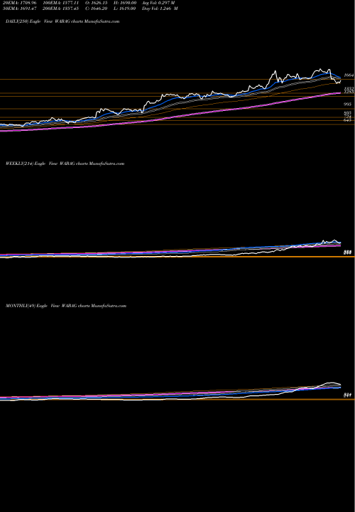 Trend of Va Tech WABAG TrendLines VA Tech Wabag Limited WABAG share NSE Stock Exchange 