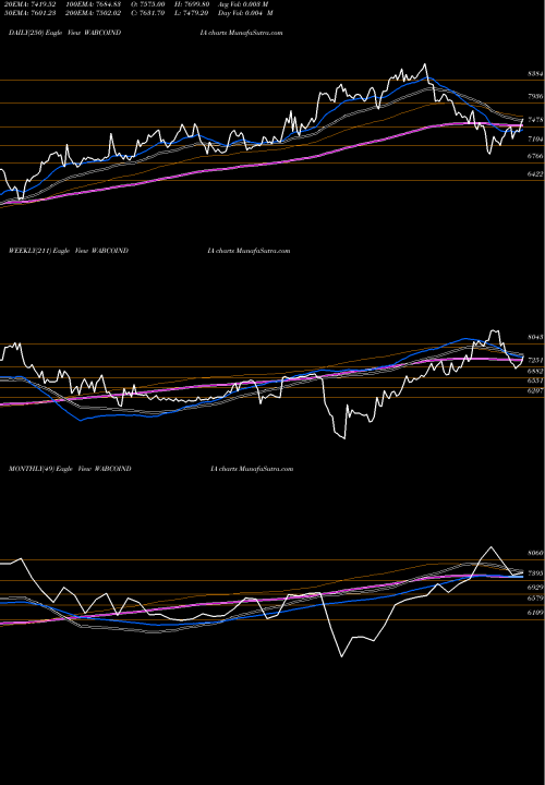Trend of Wabco India WABCOINDIA TrendLines WABCO India Limited WABCOINDIA share NSE Stock Exchange 