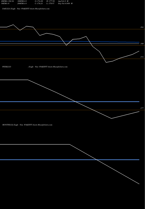 Trend of Wakefit Innovations WAKEFIT TrendLines Wakefit Innovations Ltd WAKEFIT share NSE Stock Exchange 