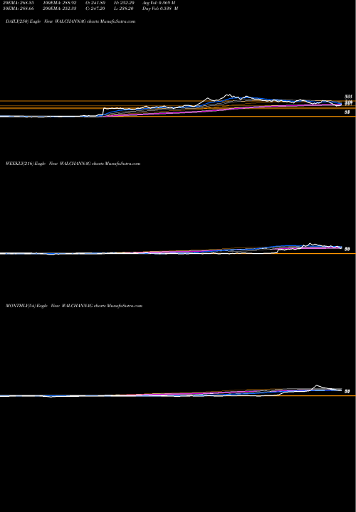 Trend of Walchandnagar Industries WALCHANNAG TrendLines Walchandnagar Industries Limited WALCHANNAG share NSE Stock Exchange 