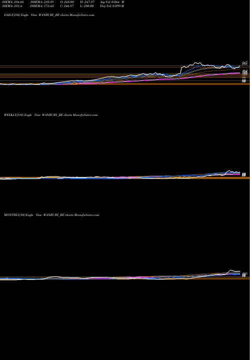 Trend of Wanbury WANBURY_BE TrendLines Wanbury Limited WANBURY_BE share NSE Stock Exchange 