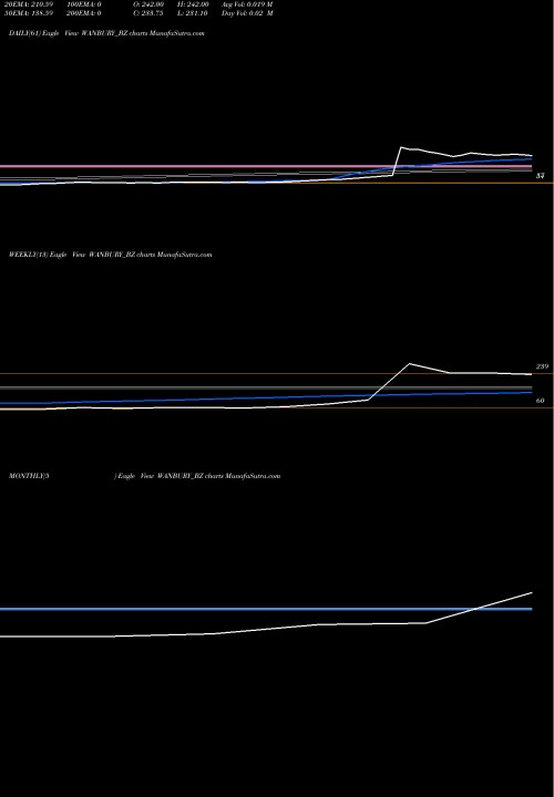 Trend of Wanbury WANBURY_BZ TrendLines Wanbury Limited WANBURY_BZ share NSE Stock Exchange 