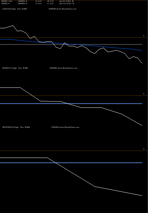 Trend of Wardwizard Inno WARDINMOBI TrendLines Wardwizard Inno & Mob L WARDINMOBI share NSE Stock Exchange 