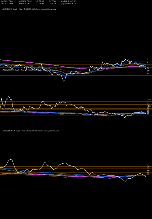 Trend of Waterbase WATERBASE TrendLines Waterbase WATERBASE share NSE Stock Exchange 