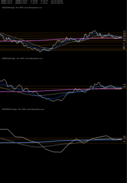 Trend of Western Carriers WCIL TrendLines Western Carriers (ind) L WCIL share NSE Stock Exchange 