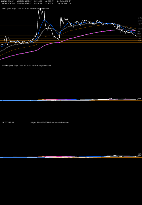 Trend of Wealth First WEALTH TrendLines Wealth First Por WEALTH share NSE Stock Exchange 