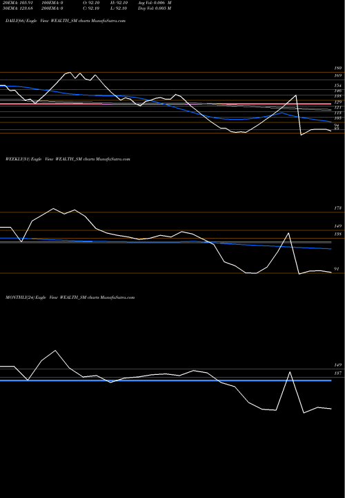 Trend of Wealth Frst WEALTH_SM TrendLines Wealth Frst Port. Mg. Ltd WEALTH_SM share NSE Stock Exchange 