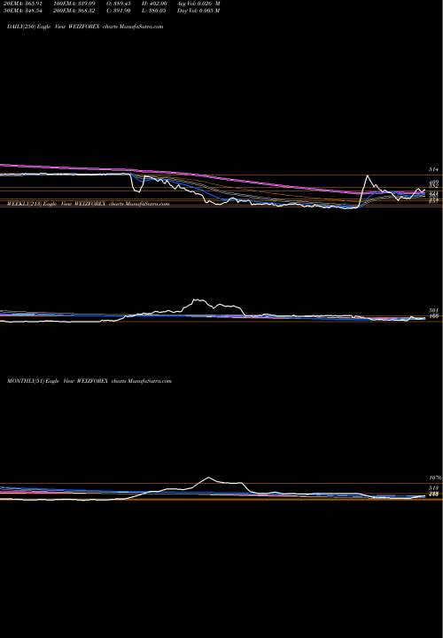 Trend of Weizmann Forex WEIZFOREX TrendLines Weizmann Forex Limited WEIZFOREX share NSE Stock Exchange 