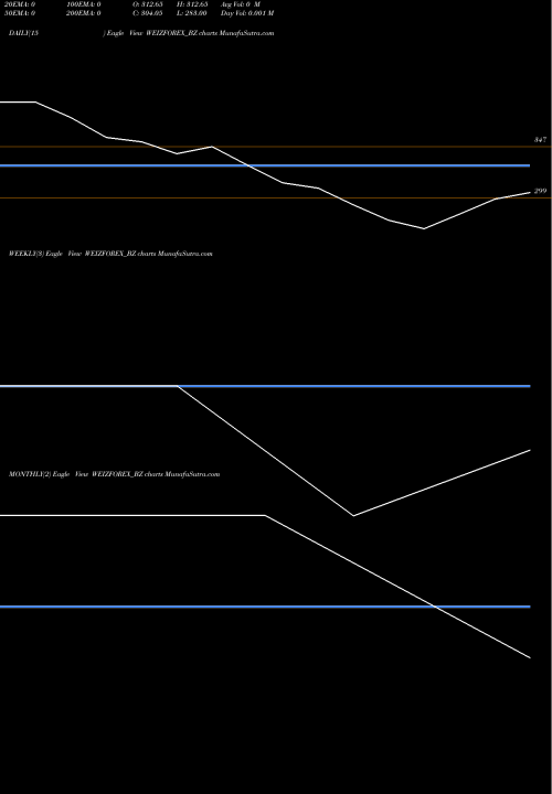 Trend of Weizmann Forex WEIZFOREX_BZ TrendLines Weizmann Forex Limited WEIZFOREX_BZ share NSE Stock Exchange 