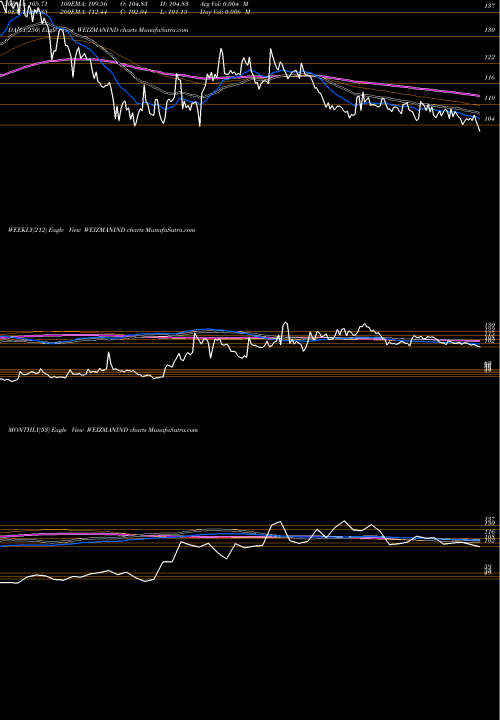 Trend of Weizmann WEIZMANIND TrendLines Weizmann Limited WEIZMANIND share NSE Stock Exchange 
