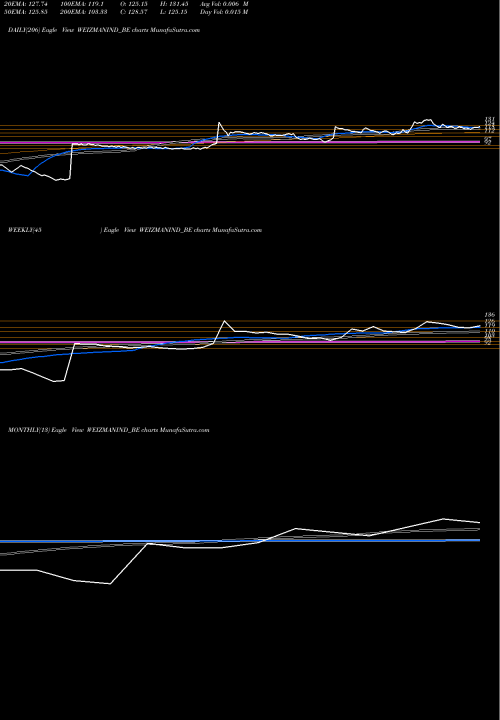 Trend of Weizmann WEIZMANIND_BE TrendLines Weizmann Ltd WEIZMANIND_BE share NSE Stock Exchange 