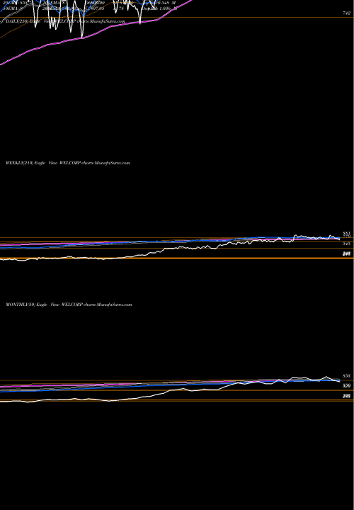 Trend of Welspun Corp WELCORP TrendLines Welspun Corp Limited WELCORP share NSE Stock Exchange 