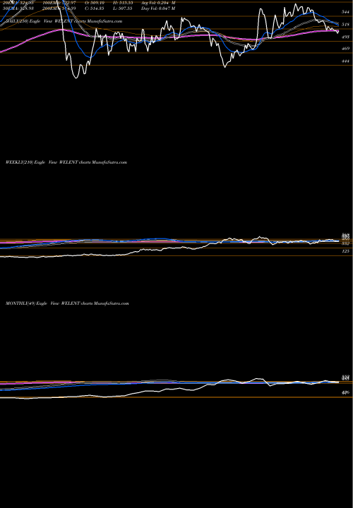 Trend of Welspun Enterprise WELENT TrendLines WELSPUN ENTERPRISE INR10 WELENT share NSE Stock Exchange 