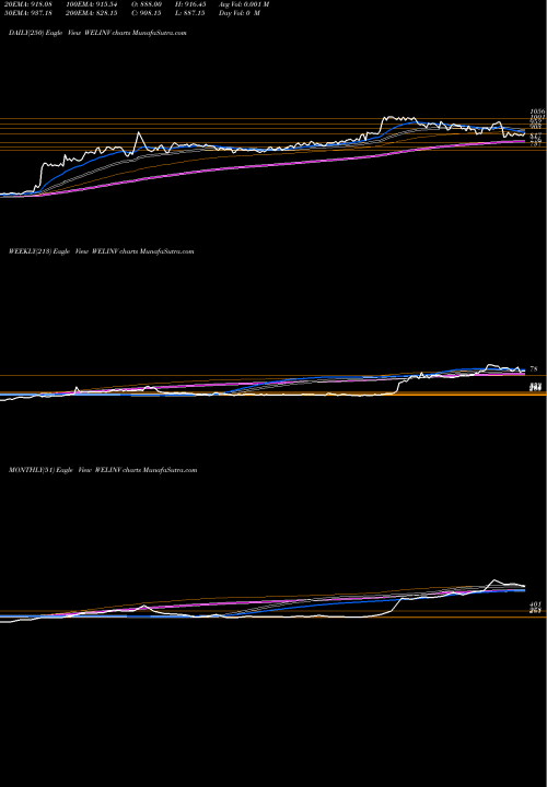 Trend of Welspun Investments WELINV TrendLines Welspun Investments And Commercials Limited WELINV share NSE Stock Exchange 