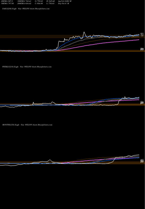 Trend of Welspun Investments WELINV TrendLines Welspun Investments And Commercials Limited WELINV share NSE Stock Exchange 