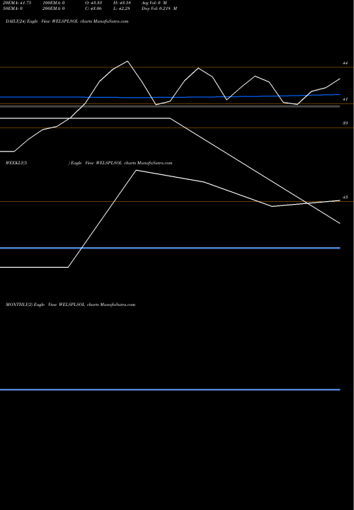 Trend of Welspun Specialty WELSPLSOL TrendLines Welspun Specialty Sol L WELSPLSOL share NSE Stock Exchange 