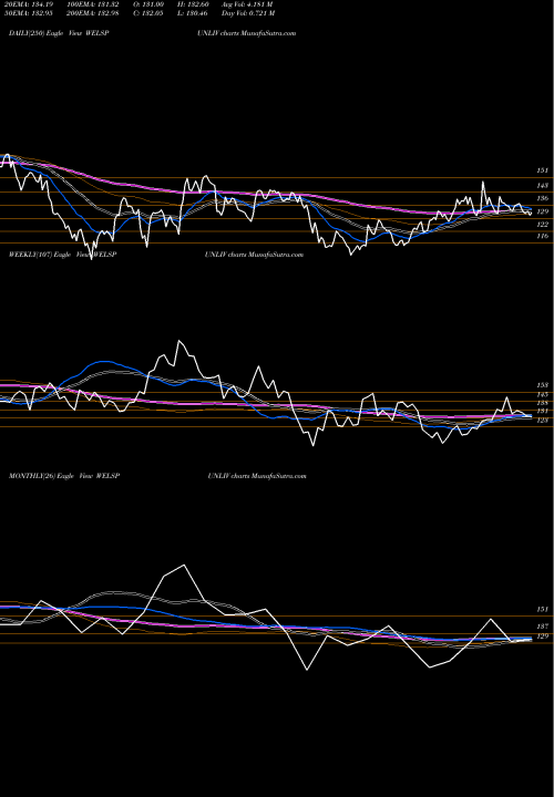Trend of Welspun Living WELSPUNLIV TrendLines Welspun Living Limited WELSPUNLIV share NSE Stock Exchange 