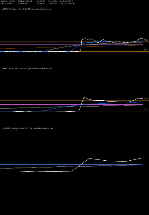 Trend of Wonder Electricals WEL_BE TrendLines Wonder Electricals Ltd WEL_BE share NSE Stock Exchange 