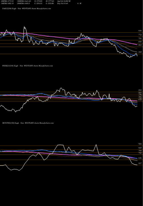 Trend of Westlife Development WESTLIFE TrendLines Westlife Development Ltd WESTLIFE share NSE Stock Exchange 