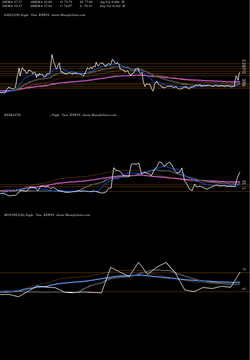 Trend of We Win WEWIN TrendLines We Win Limited WEWIN share NSE Stock Exchange 