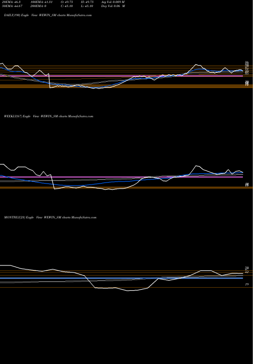 Trend of We Win WEWIN_SM TrendLines We Win Limited WEWIN_SM share NSE Stock Exchange 