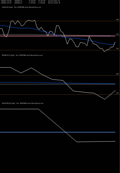 Trend of Wework India WEWORK TrendLines Wework India Management L WEWORK share NSE Stock Exchange 