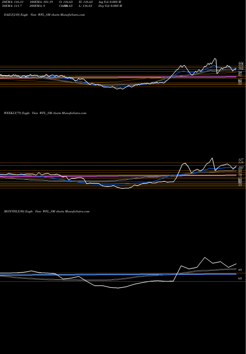 Trend of Wonder Fibromats WFL_SM TrendLines Wonder Fibromats Limited WFL_SM share NSE Stock Exchange 