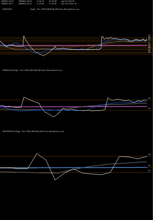 Trend of Williamson Magor WILLAMAGOR_BE TrendLines Williamson Magor WILLAMAGOR_BE share NSE Stock Exchange 