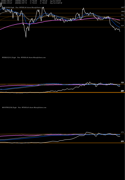 Trend of Windlas Biotech WINDLAS TrendLines Windlas Biotech Limited WINDLAS share NSE Stock Exchange 