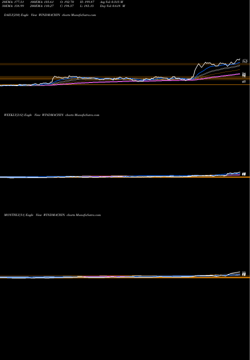 Trend of Windsor Machines WINDMACHIN TrendLines Windsor Machines Limited WINDMACHIN share NSE Stock Exchange 