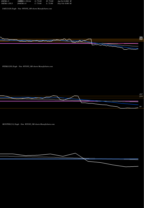 Trend of Winny Immigra WINNY_SM TrendLines Winny Immigra & Edu Ser L WINNY_SM share NSE Stock Exchange 