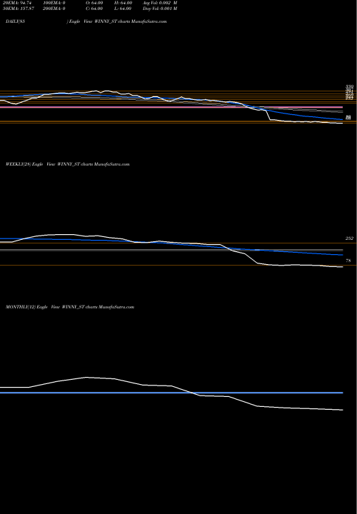 Trend of Winny Immigra WINNY_ST TrendLines Winny Immigra & Edu Ser L WINNY_ST share NSE Stock Exchange 