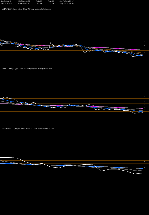 Trend of Winpro Industries WINPRO TrendLines Winpro Industries Limited WINPRO share NSE Stock Exchange 