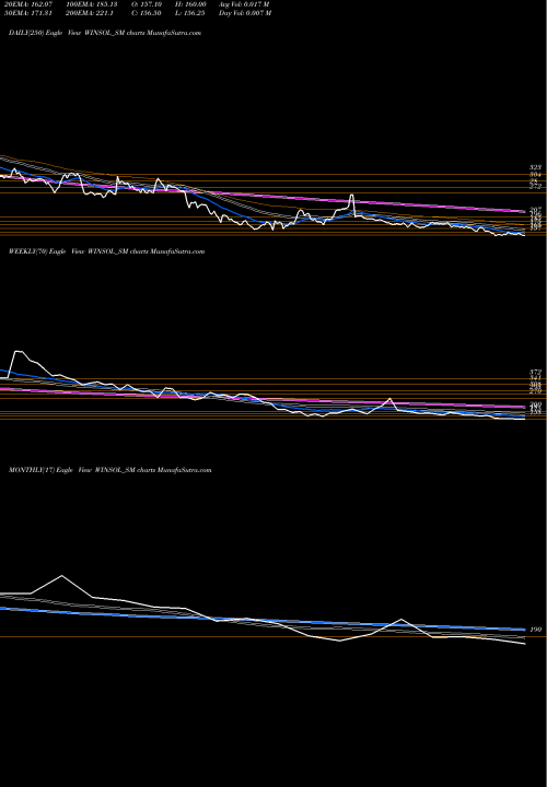 Trend of Winsol Engineers WINSOL_SM TrendLines Winsol Engineers Limited WINSOL_SM share NSE Stock Exchange 