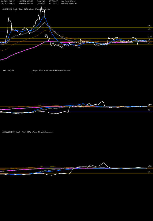Trend of Western India WIPL TrendLines The Western India Ply Ltd WIPL share NSE Stock Exchange 