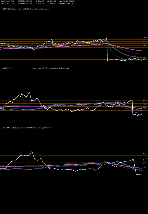 Trend of Wipro WIPRO TrendLines Wipro Limited WIPRO share NSE Stock Exchange 