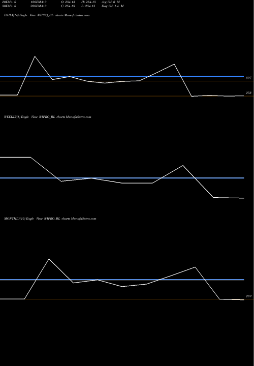 Trend of Wipro WIPRO_BL TrendLines Wipro Ltd WIPRO_BL share NSE Stock Exchange 